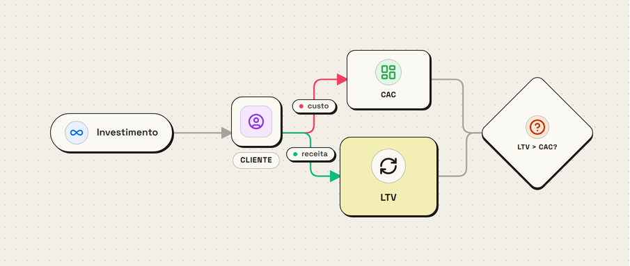 Diagrama na Lousa: o investimento traz o cliente, que de um lado gera um custo (o CAC) e do outro uma receita ao longo do tempo (o LTV); a comparação entre os dois, LTV maior que CAC, é o que diz se vale a pena continuar.