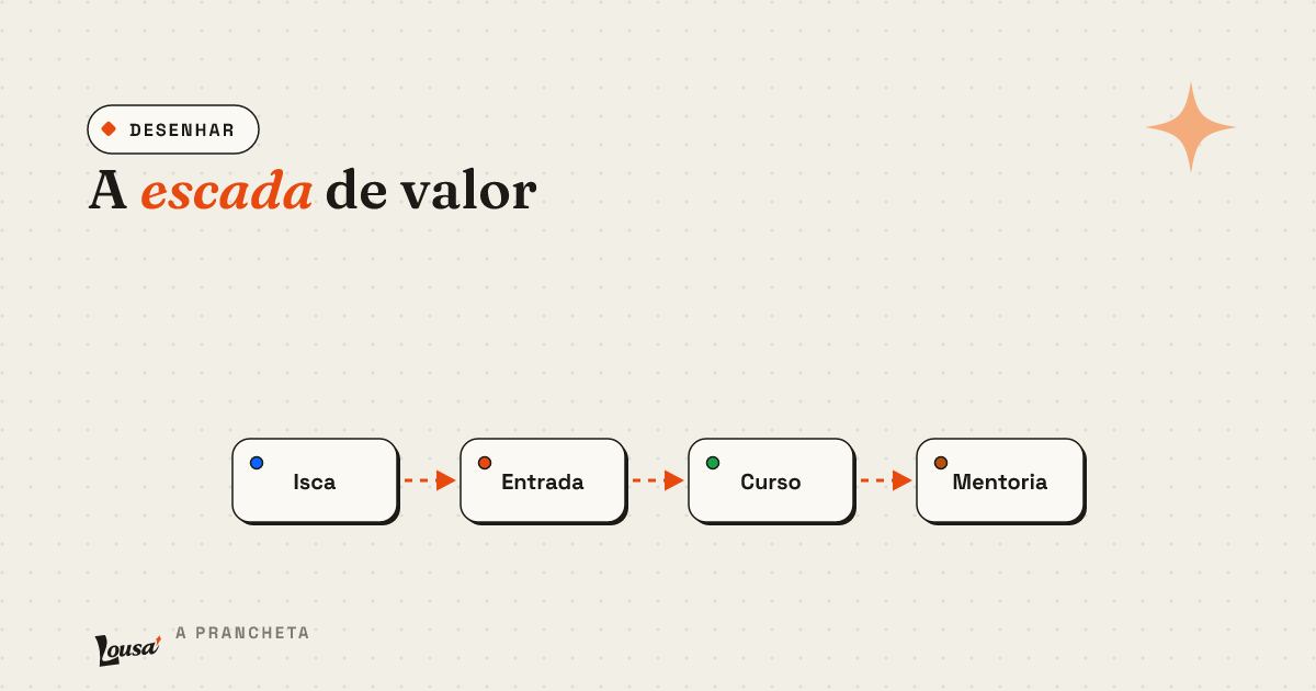 A escada de valor: da isca grátis ao high ticket, desenhada