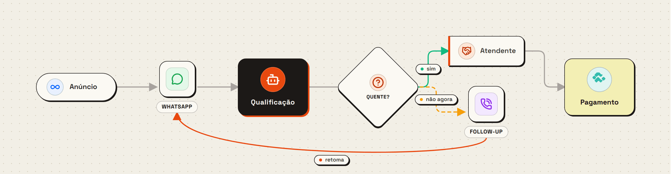Fluxo de atendimento no WhatsApp desenhado na Lousa: o anúncio leva o cliente ao WhatsApp, um bot faz a qualificação, uma decisão separa quem está quente, que vai pro atendente e pro pagamento, de quem não está pronto agora, que vai pro follow-up e depois retoma a conversa.