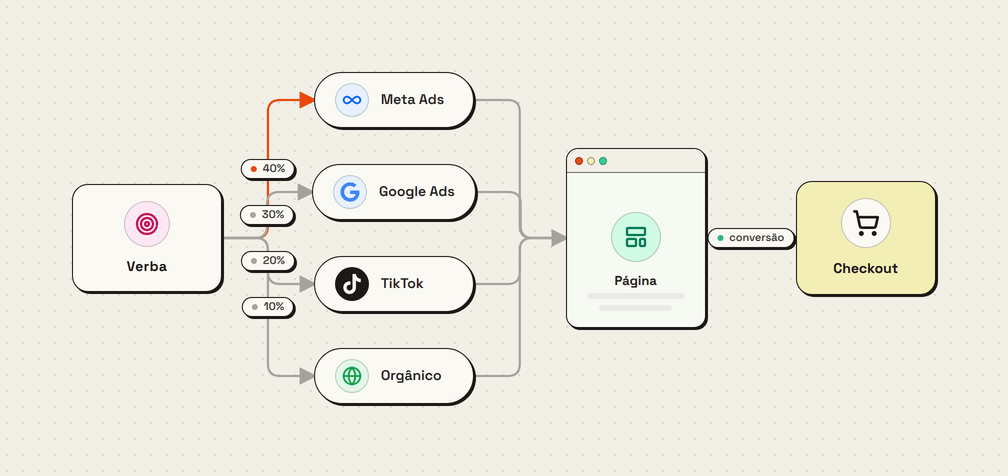 Diagrama de um plano de mídia na Lousa: a verba se divide em quatro canais (Meta com 40%, Google com 30%, TikTok com 20% e orgânico com 10%), todos levam para uma página, que converte em checkout.