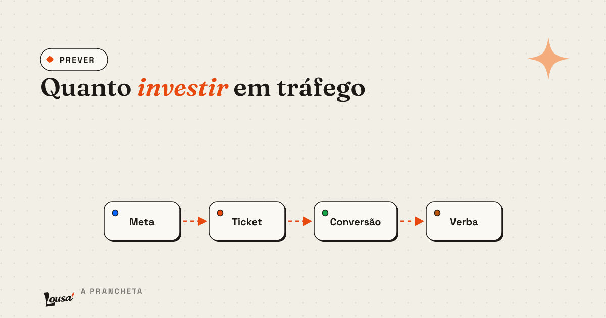 Quanto investir em tráfego: a conta que tira o chute da jogada