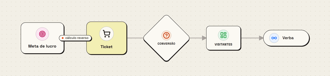 Diagrama do cálculo reverso na Lousa: parte da meta de lucro, passa pelo ticket, pela conversão e pelo número de visitantes, e chega na verba de tráfego necessária.