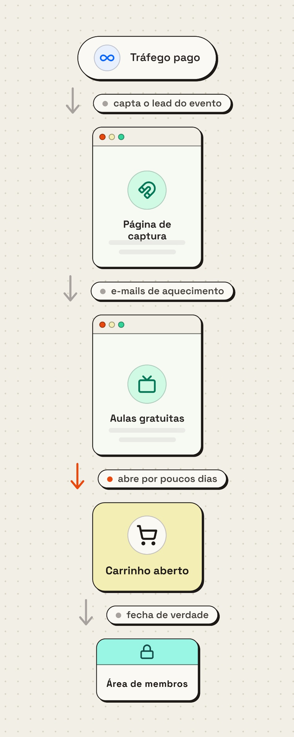 Funil de Lançamento desenhado com os cards da Lousa